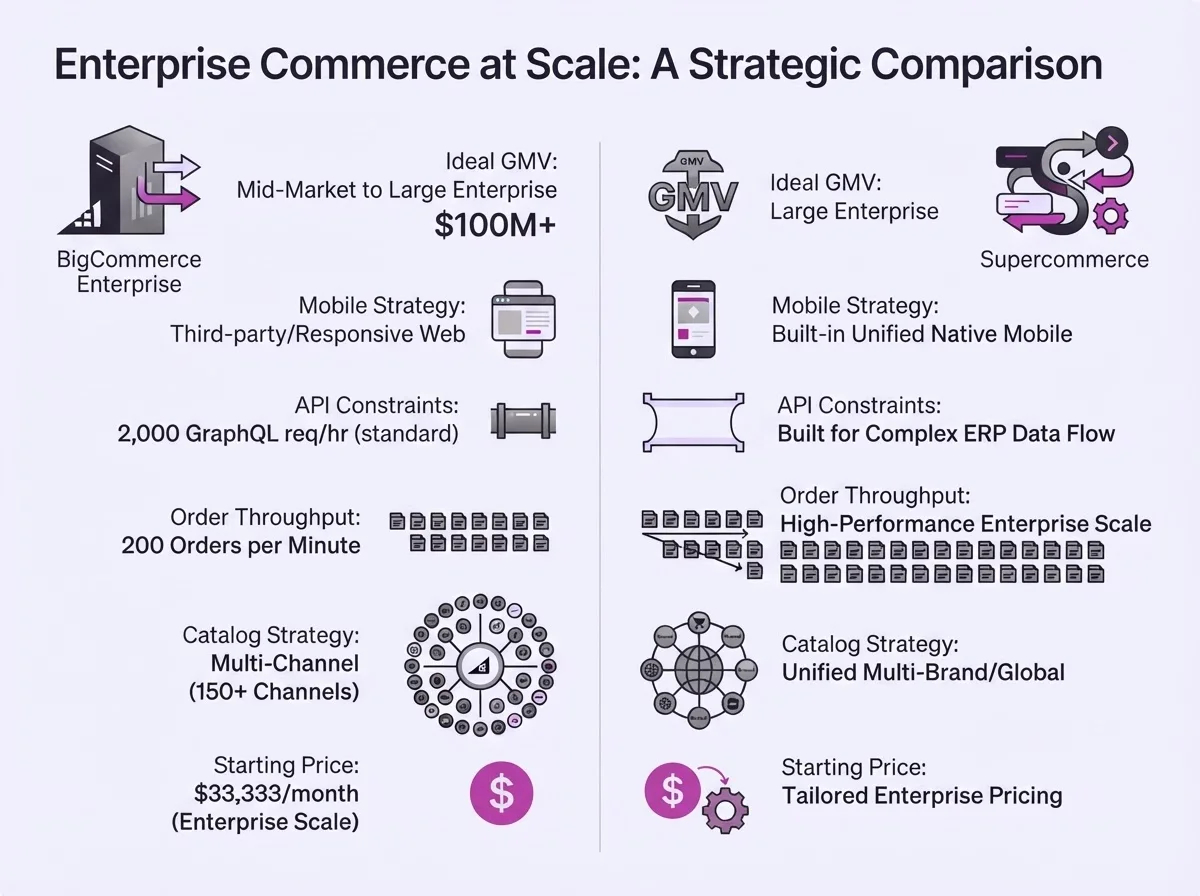 Comparison table between BigCommerce Enterprise and Supercommerce.