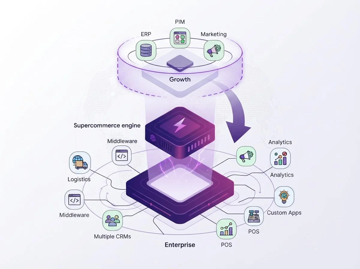 Graphic showing Supercommerce integration capabilities and scaling tiers.